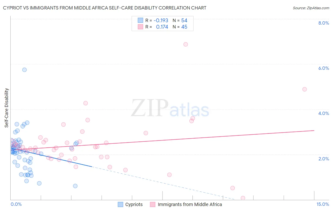 Cypriot vs Immigrants from Middle Africa Self-Care Disability