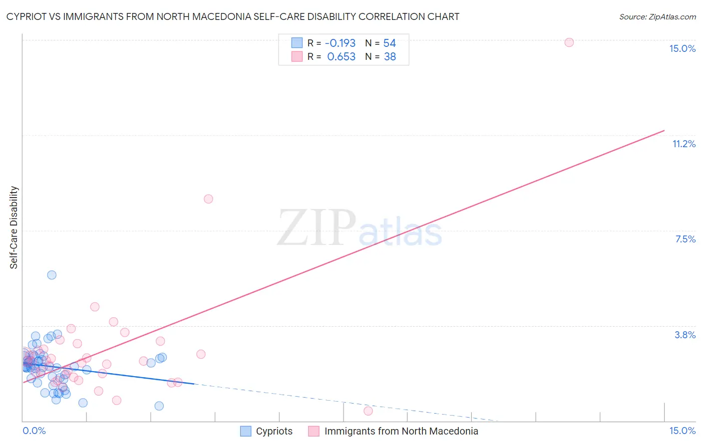 Cypriot vs Immigrants from North Macedonia Self-Care Disability