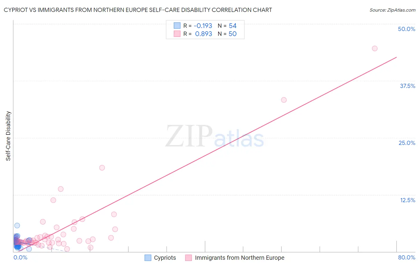 Cypriot vs Immigrants from Northern Europe Self-Care Disability