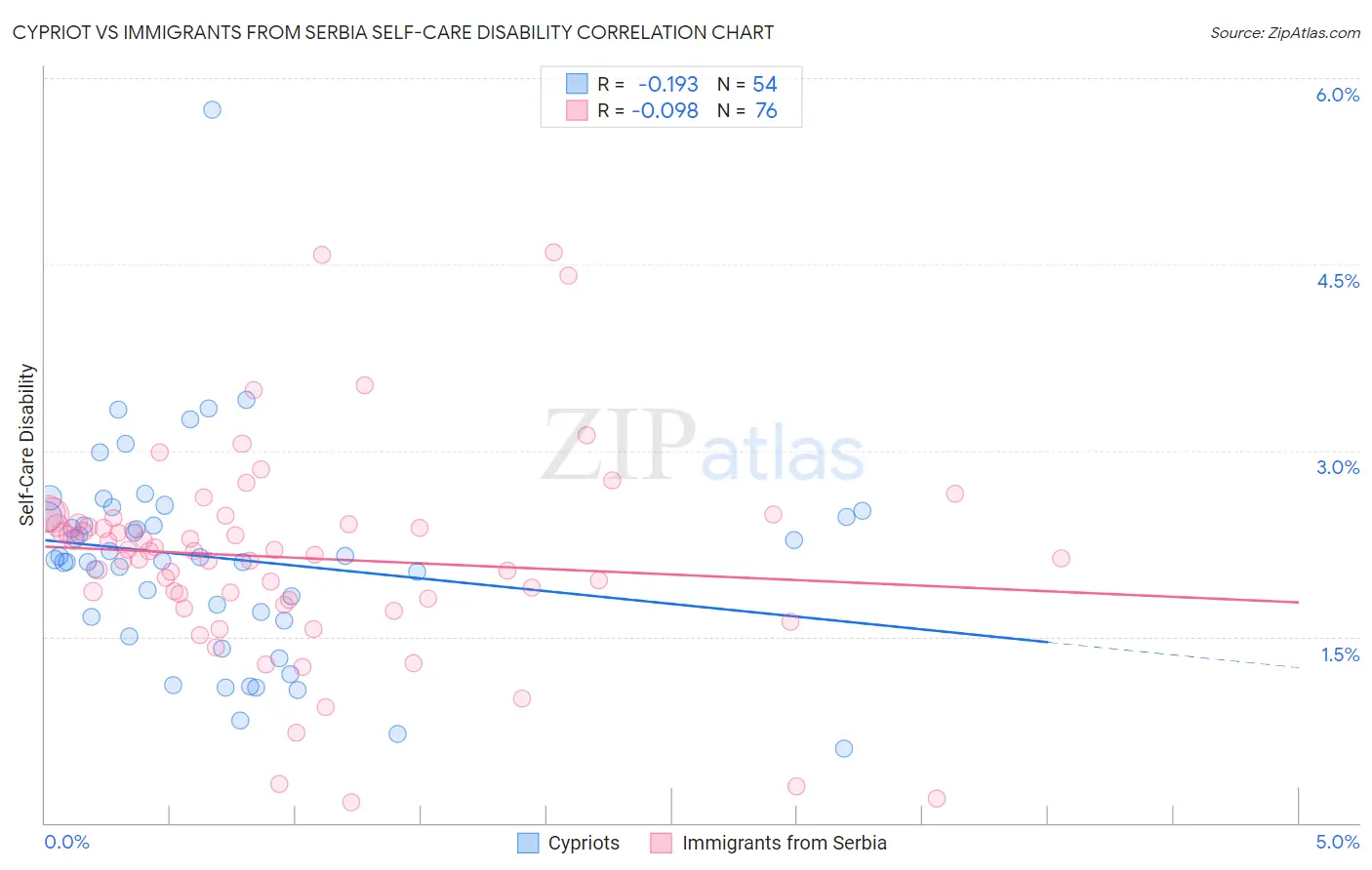Cypriot vs Immigrants from Serbia Self-Care Disability