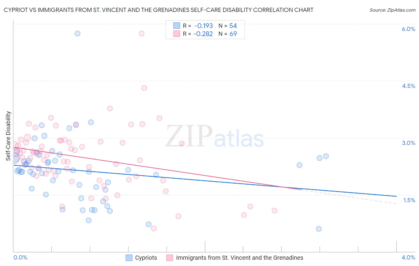 Cypriot vs Immigrants from St. Vincent and the Grenadines Self-Care Disability