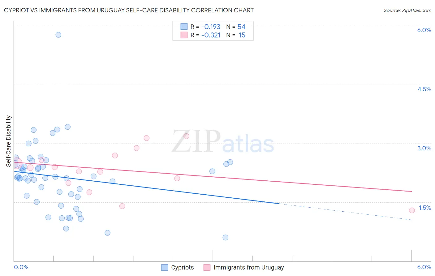 Cypriot vs Immigrants from Uruguay Self-Care Disability