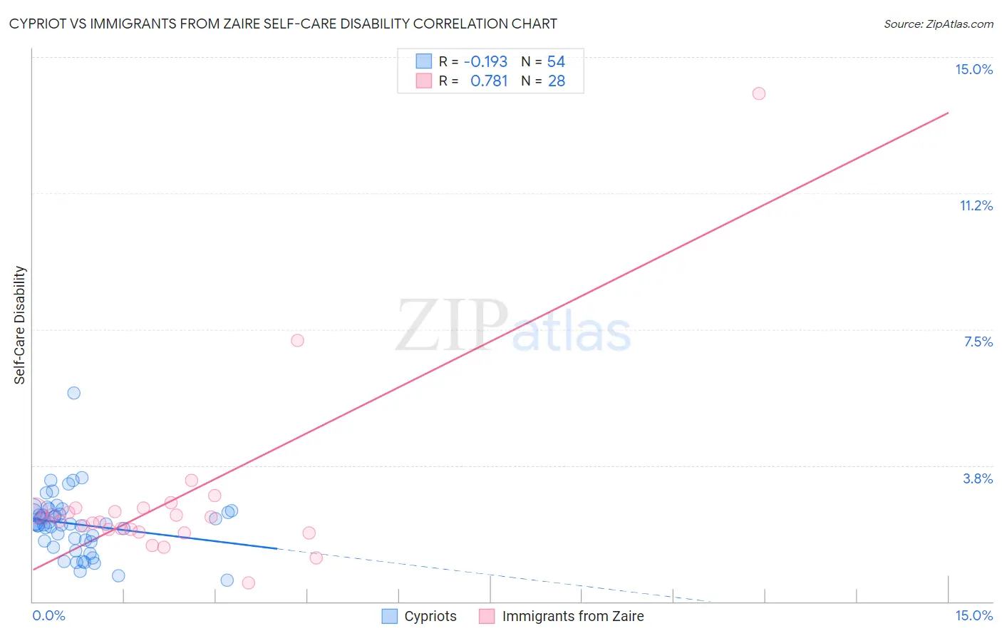 Cypriot vs Immigrants from Zaire Self-Care Disability