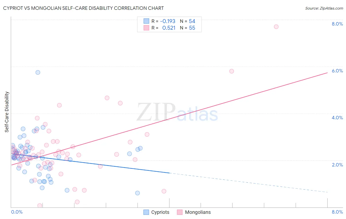 Cypriot vs Mongolian Self-Care Disability