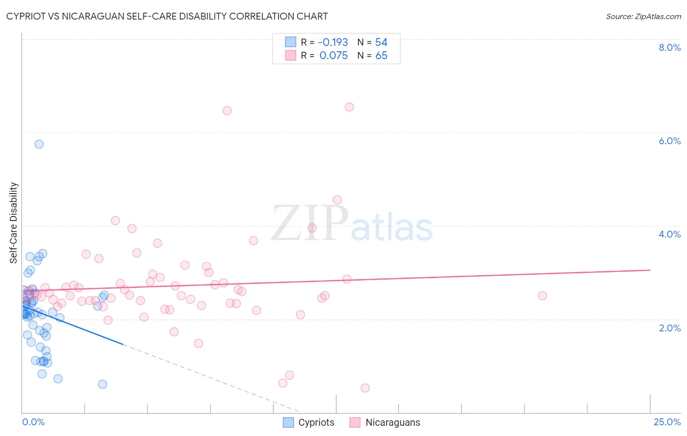Cypriot vs Nicaraguan Self-Care Disability