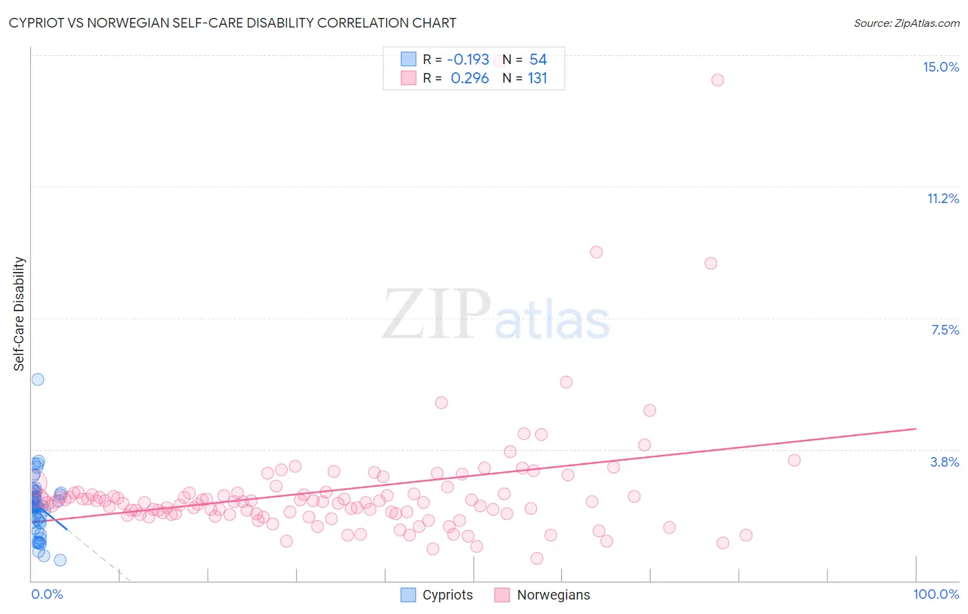 Cypriot vs Norwegian Self-Care Disability