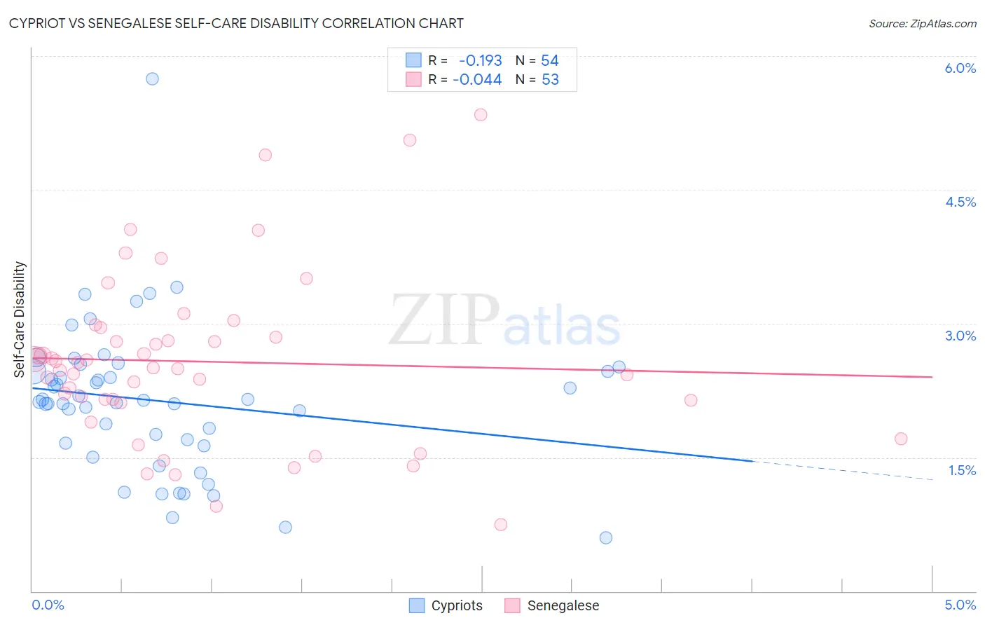 Cypriot vs Senegalese Self-Care Disability