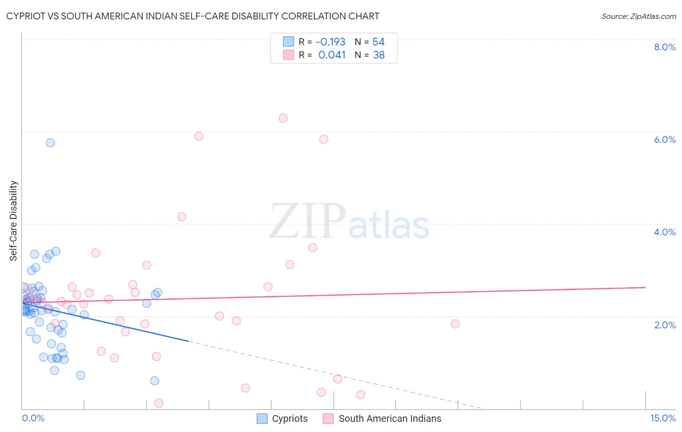 Cypriot vs South American Indian Self-Care Disability
