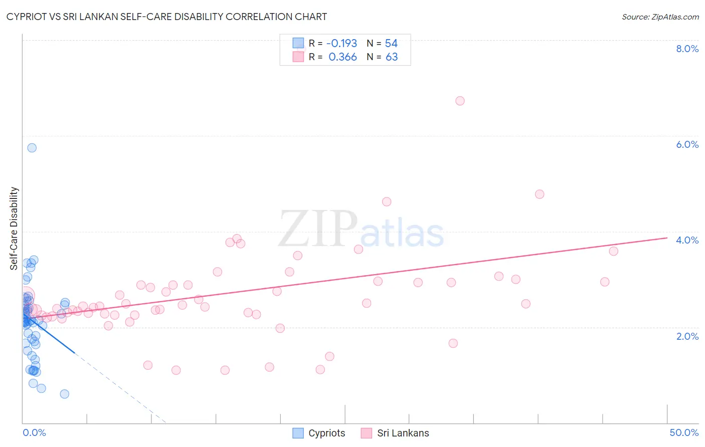 Cypriot vs Sri Lankan Self-Care Disability
