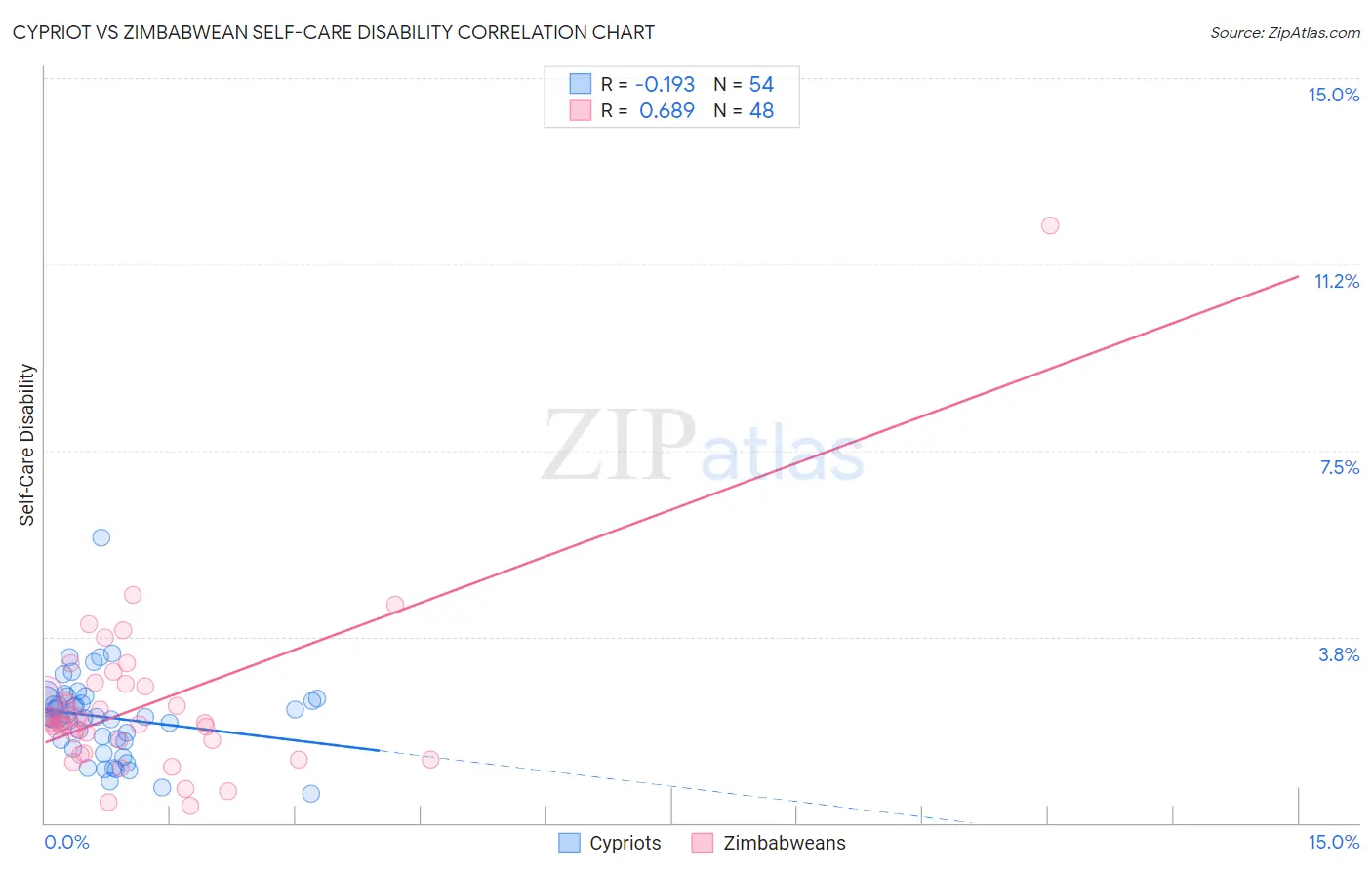 Cypriot vs Zimbabwean Self-Care Disability
