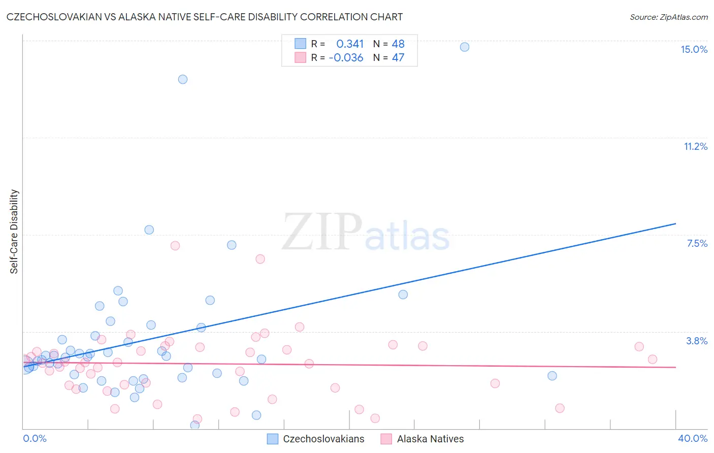 Czechoslovakian vs Alaska Native Self-Care Disability