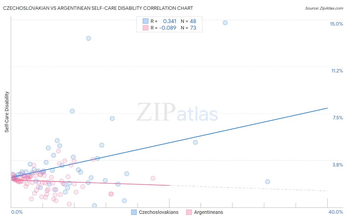 Czechoslovakian vs Argentinean Self-Care Disability