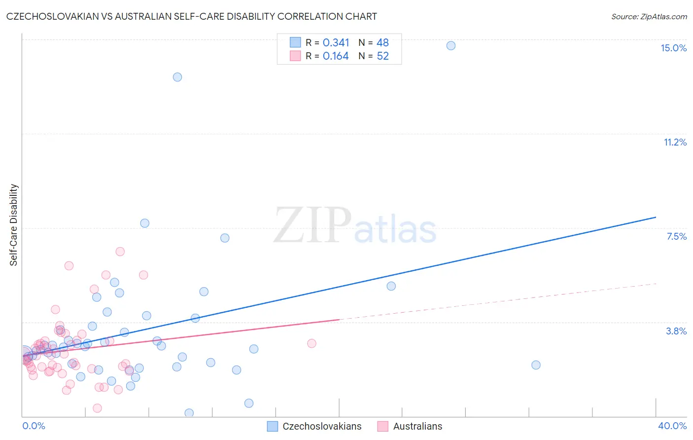 Czechoslovakian vs Australian Self-Care Disability