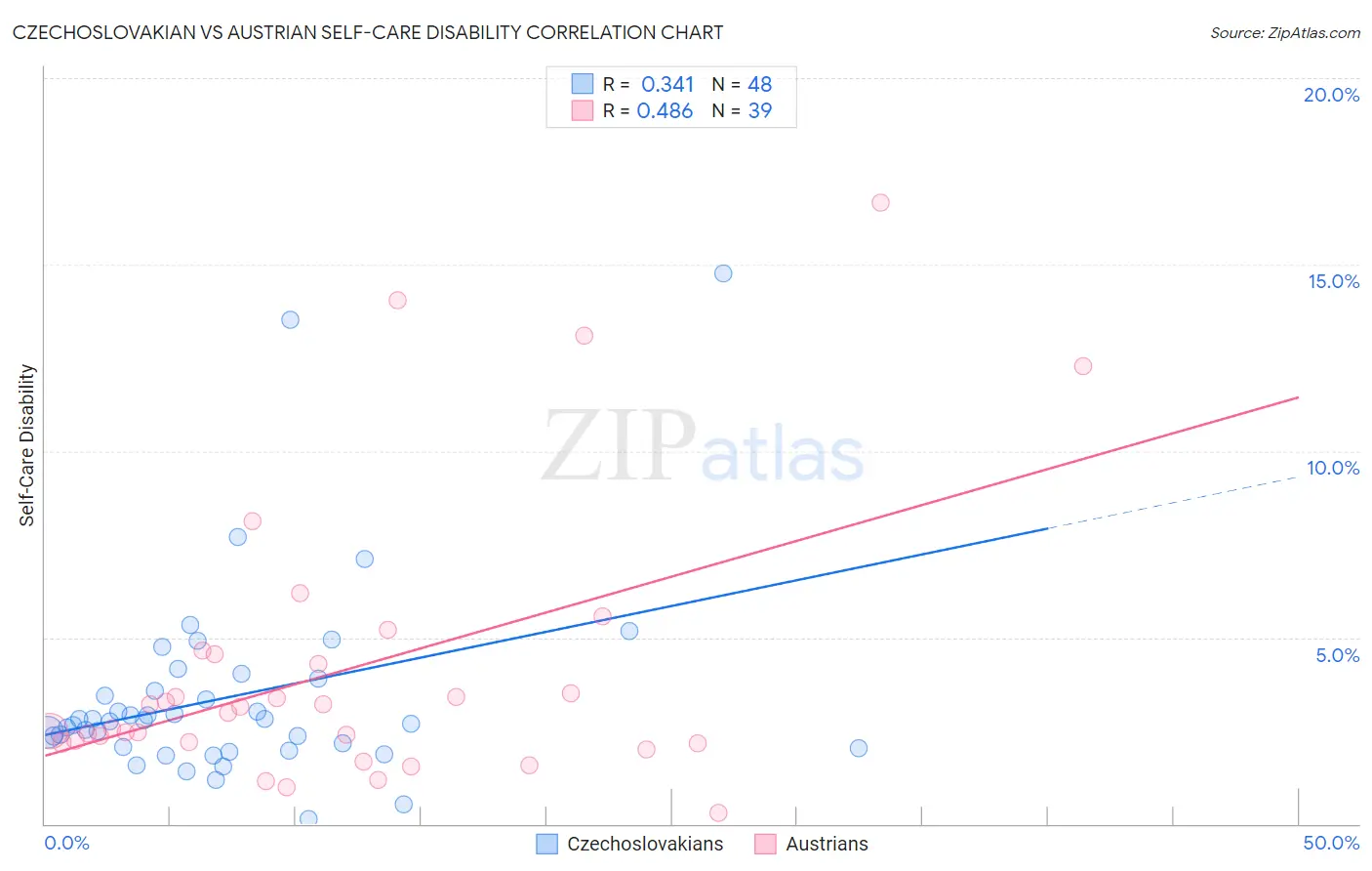 Czechoslovakian vs Austrian Self-Care Disability