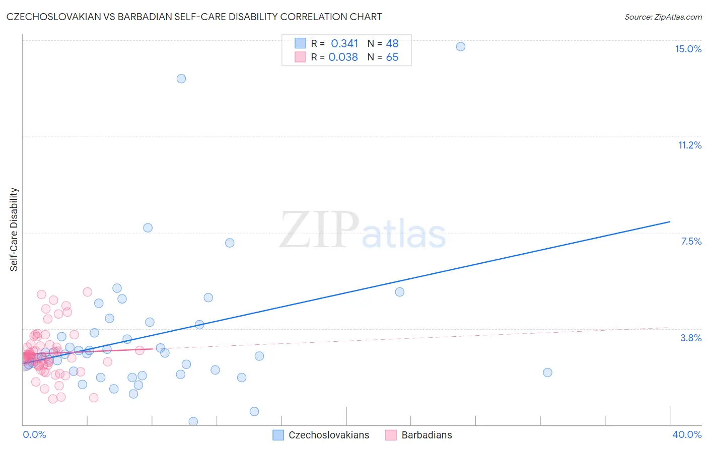 Czechoslovakian vs Barbadian Self-Care Disability