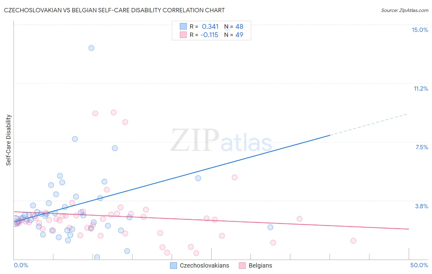 Czechoslovakian vs Belgian Self-Care Disability