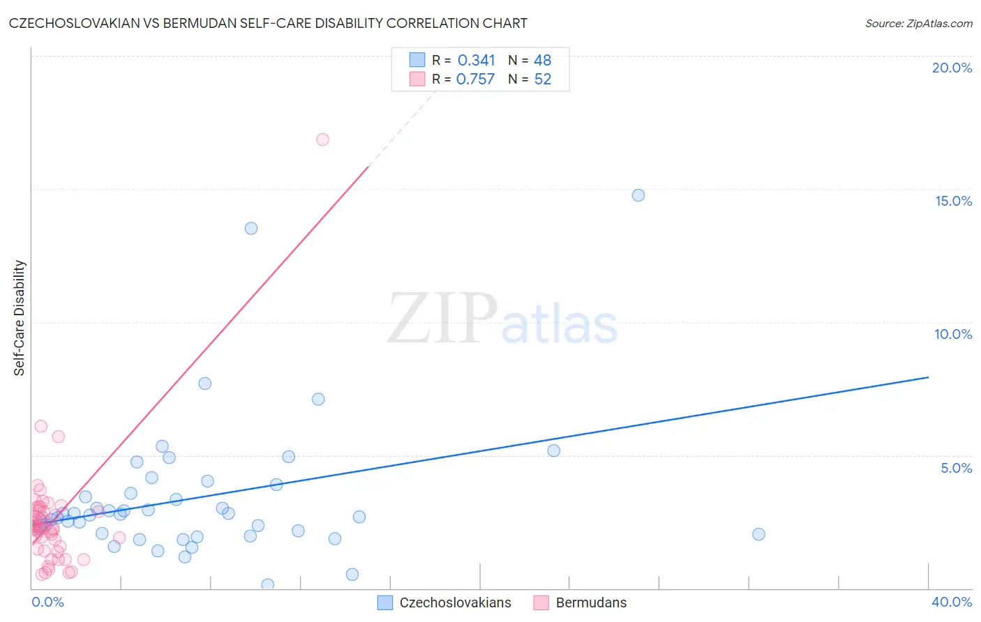 Czechoslovakian vs Bermudan Self-Care Disability