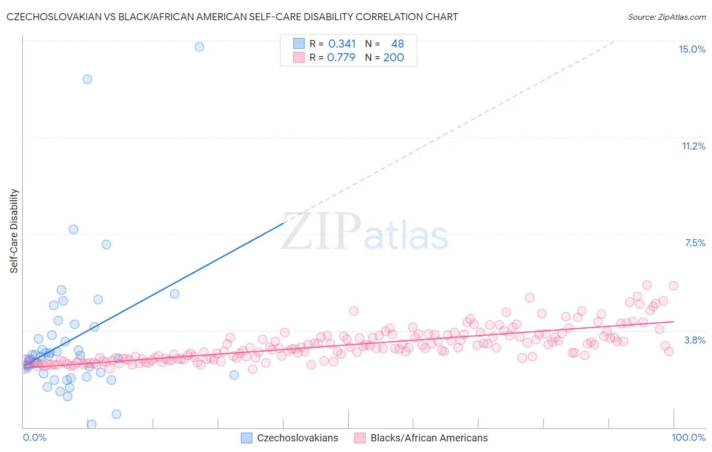 Czechoslovakian vs Black/African American Self-Care Disability