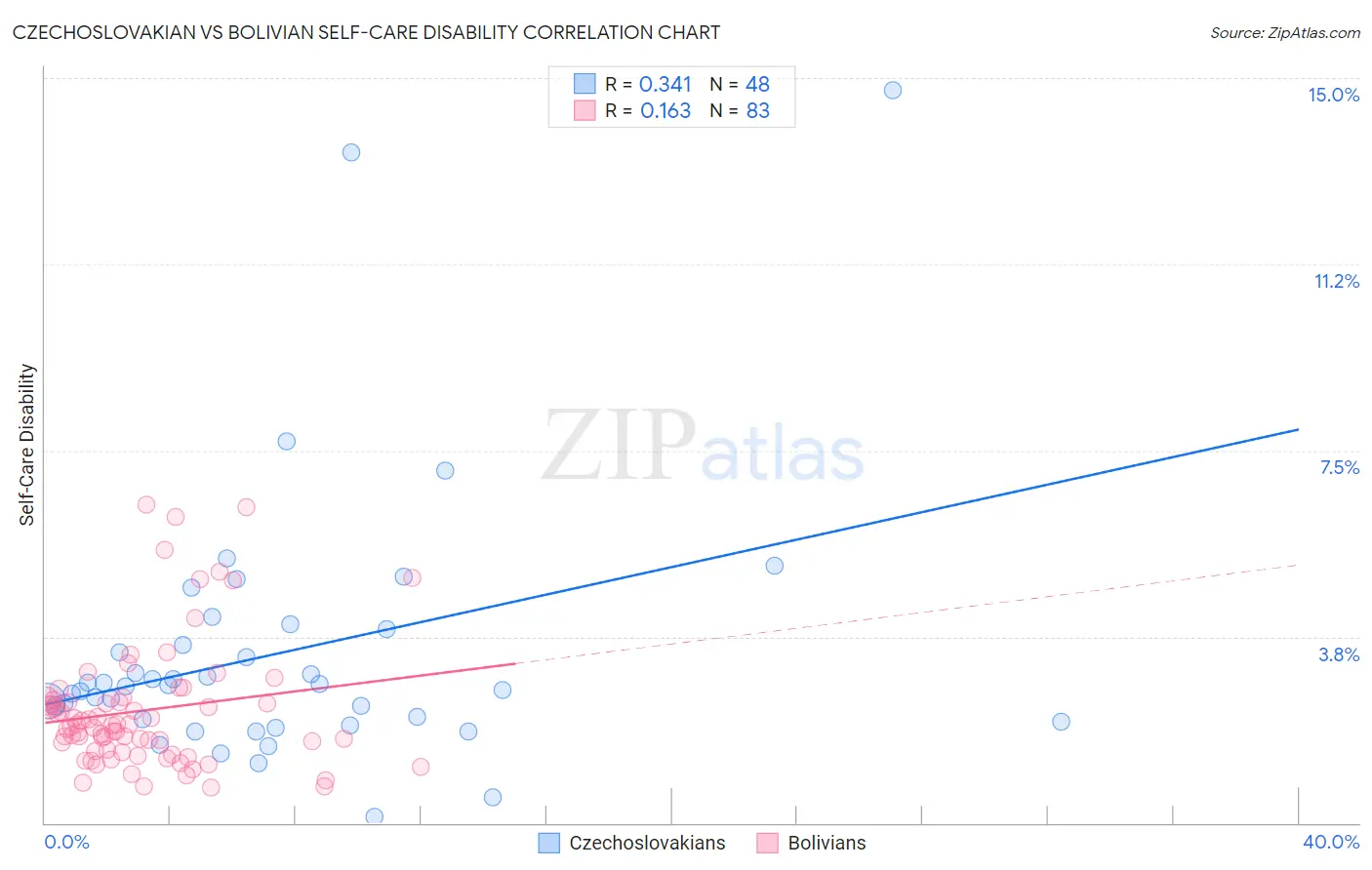 Czechoslovakian vs Bolivian Self-Care Disability