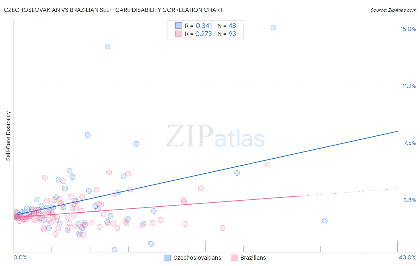Czechoslovakian vs Brazilian Self-Care Disability