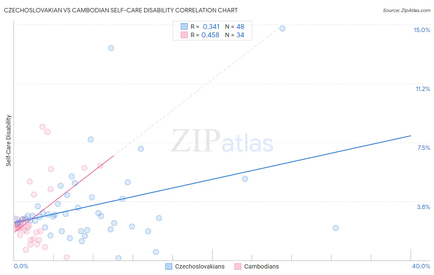 Czechoslovakian vs Cambodian Self-Care Disability