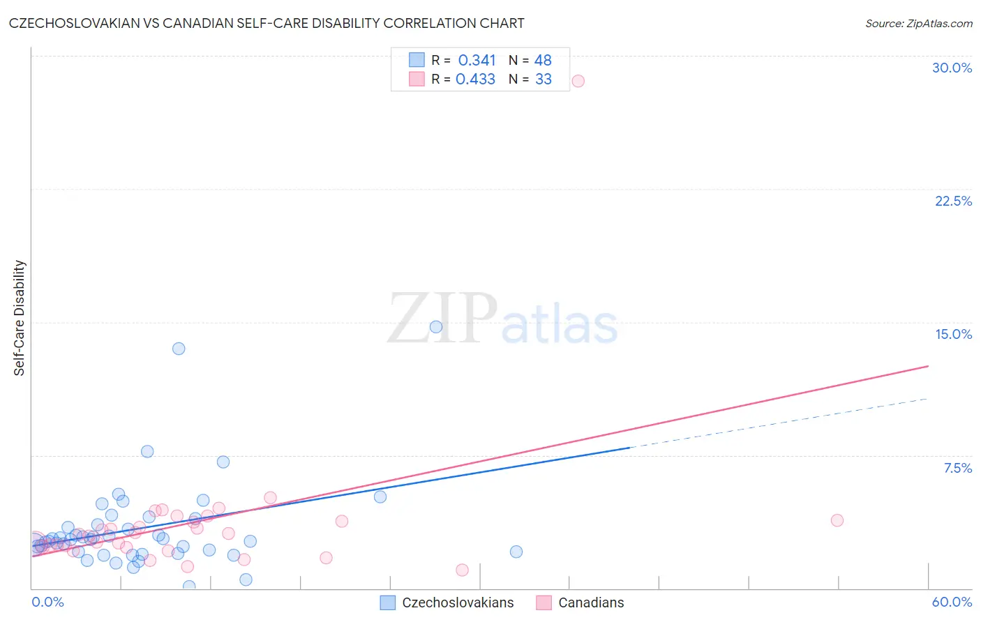 Czechoslovakian vs Canadian Self-Care Disability