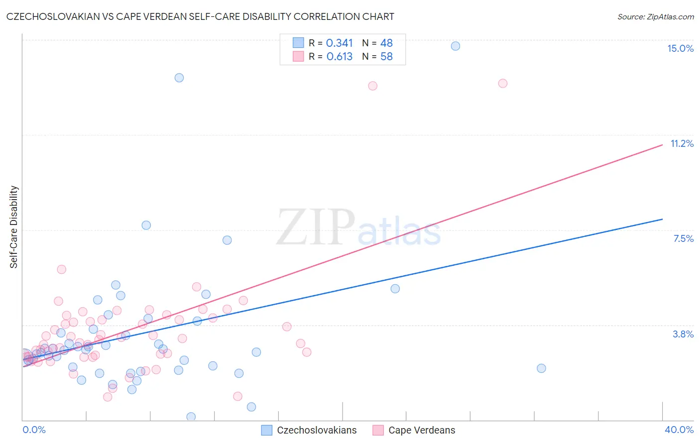 Czechoslovakian vs Cape Verdean Self-Care Disability