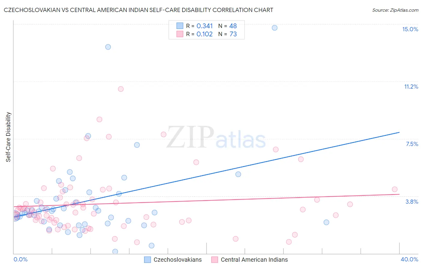 Czechoslovakian vs Central American Indian Self-Care Disability