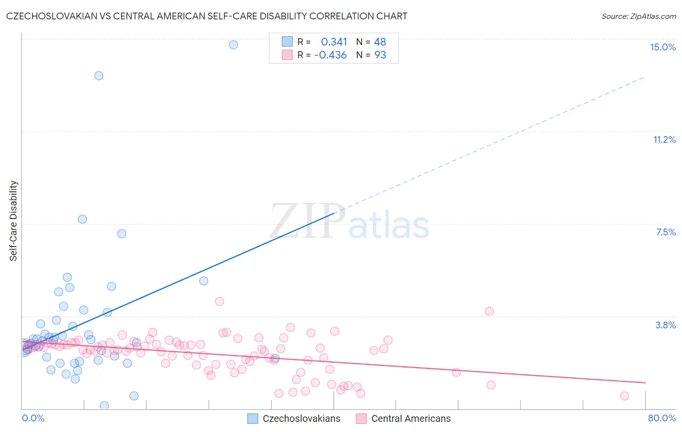 Czechoslovakian vs Central American Self-Care Disability