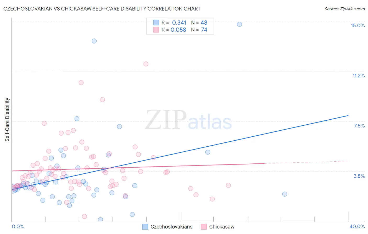 Czechoslovakian vs Chickasaw Self-Care Disability