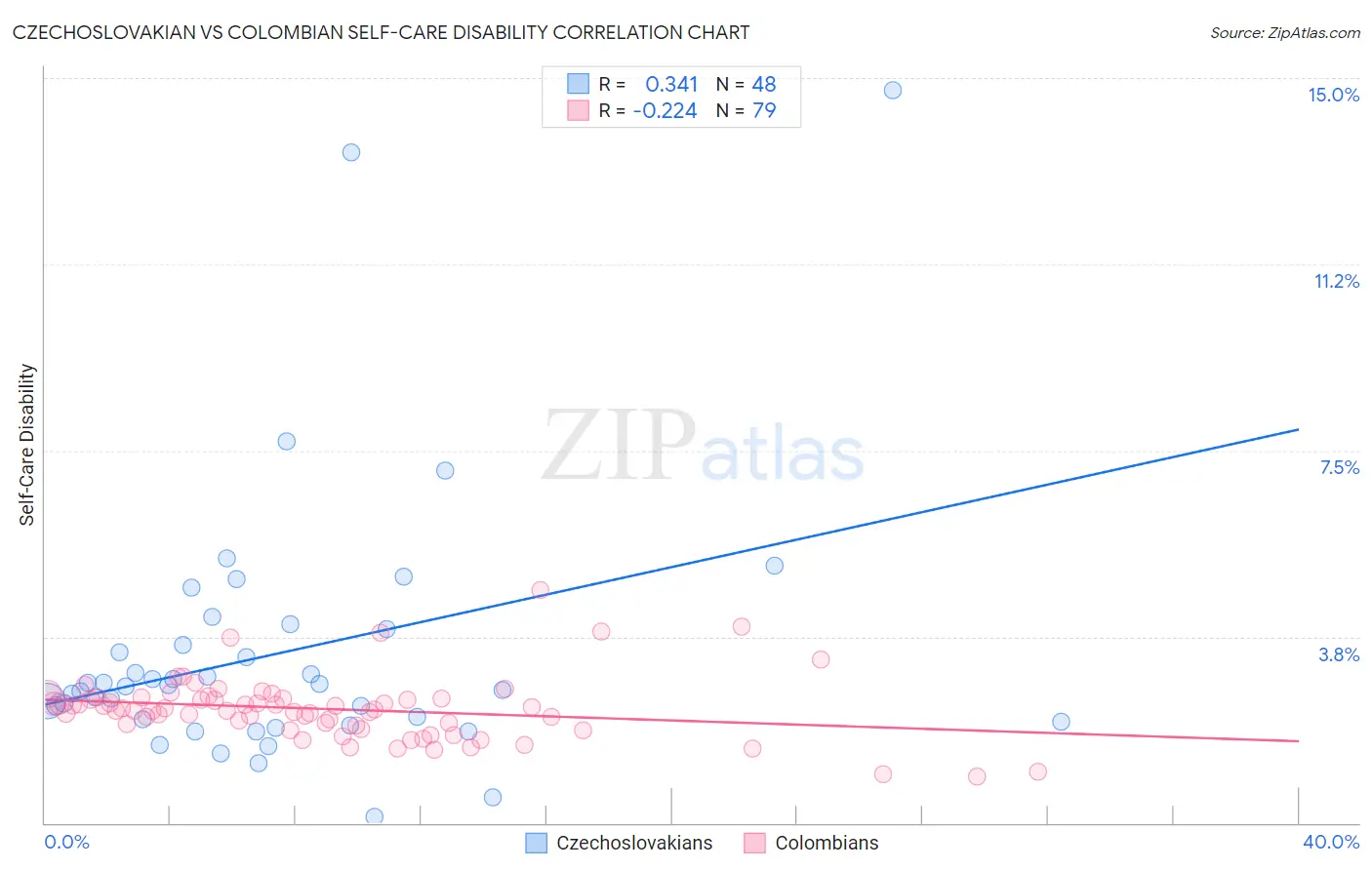 Czechoslovakian vs Colombian Self-Care Disability