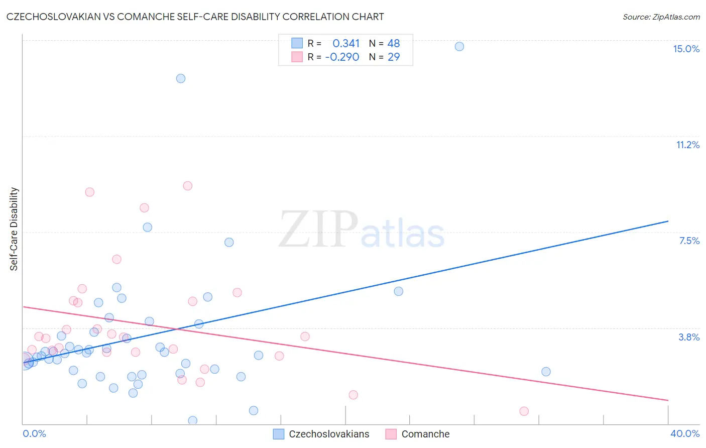Czechoslovakian vs Comanche Self-Care Disability