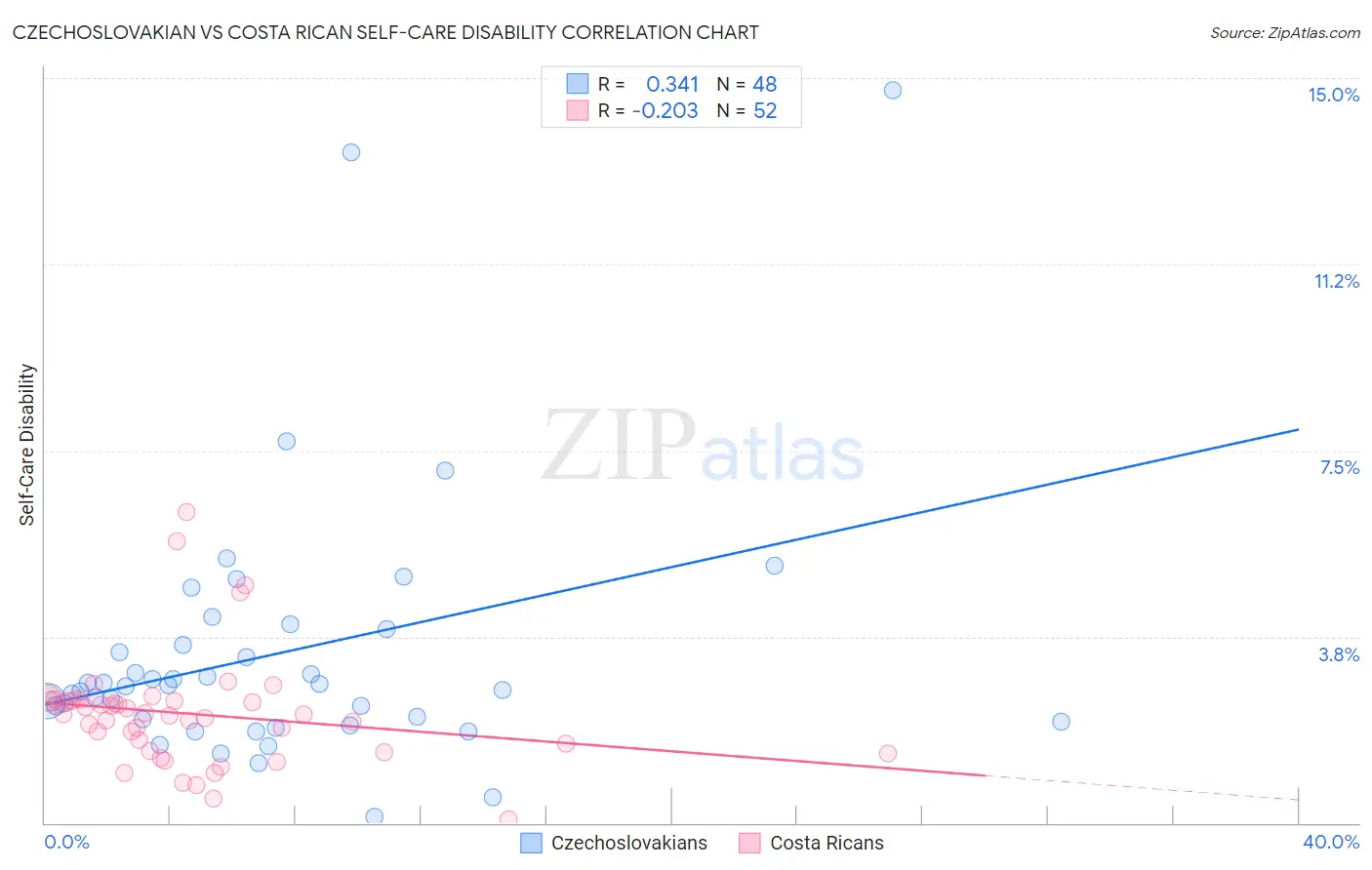 Czechoslovakian vs Costa Rican Self-Care Disability