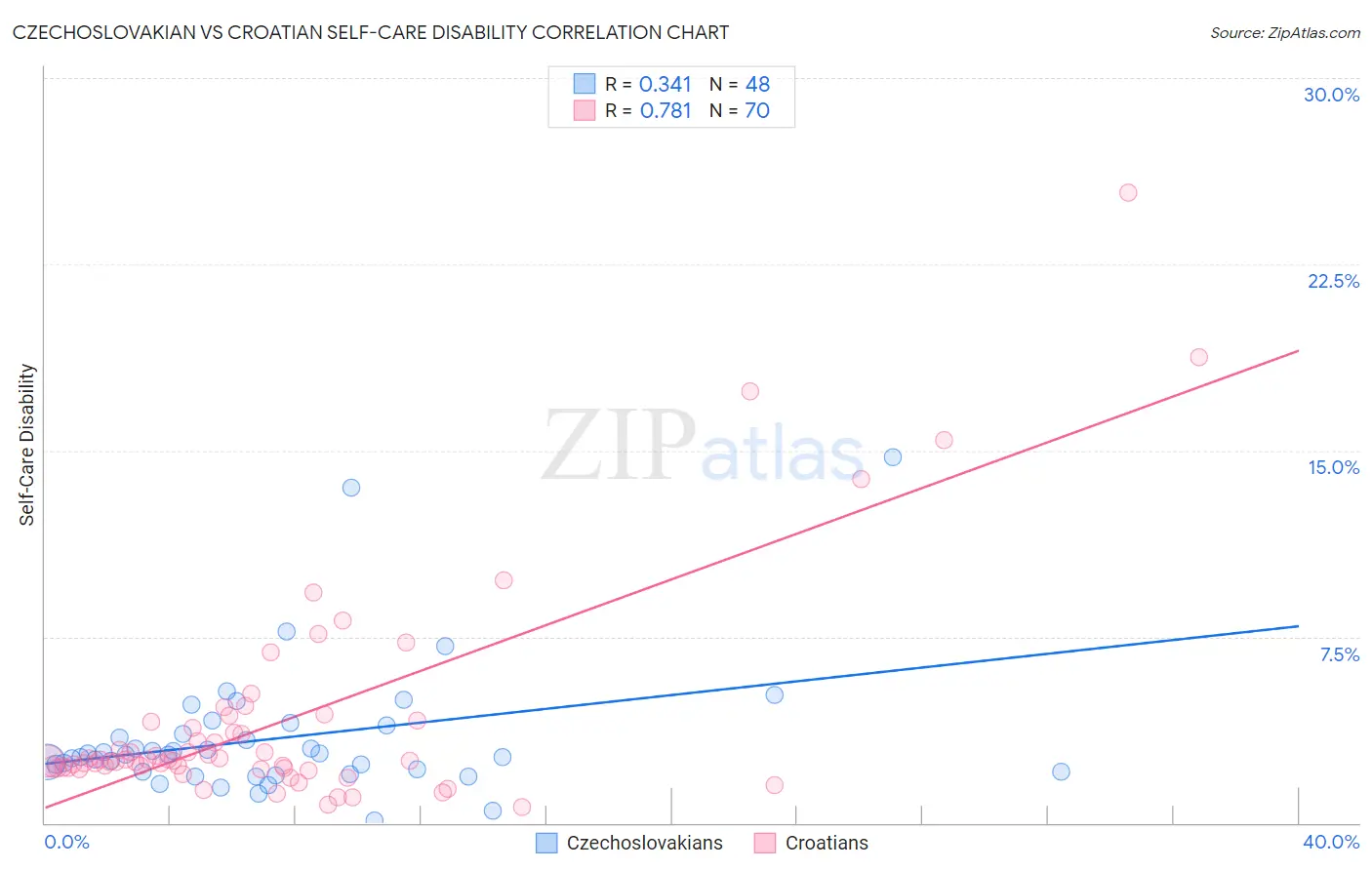 Czechoslovakian vs Croatian Self-Care Disability