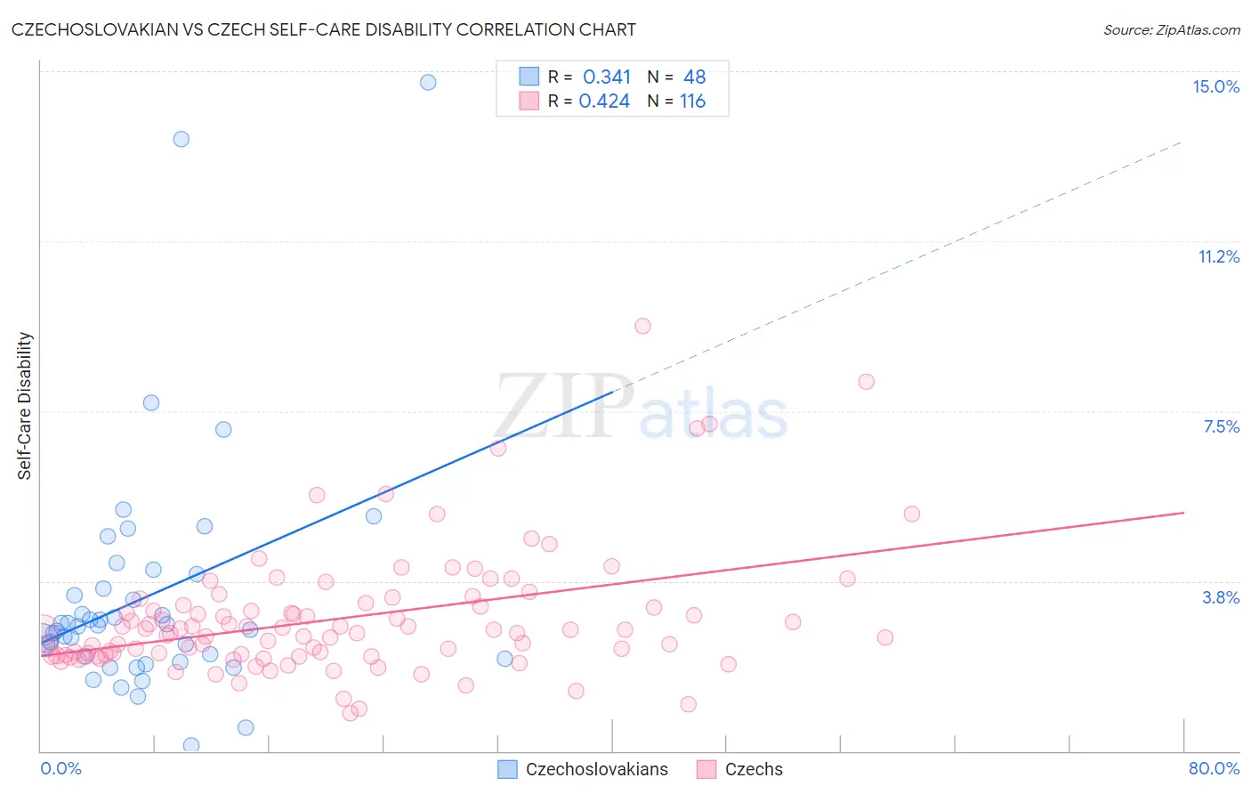 Czechoslovakian vs Czech Self-Care Disability