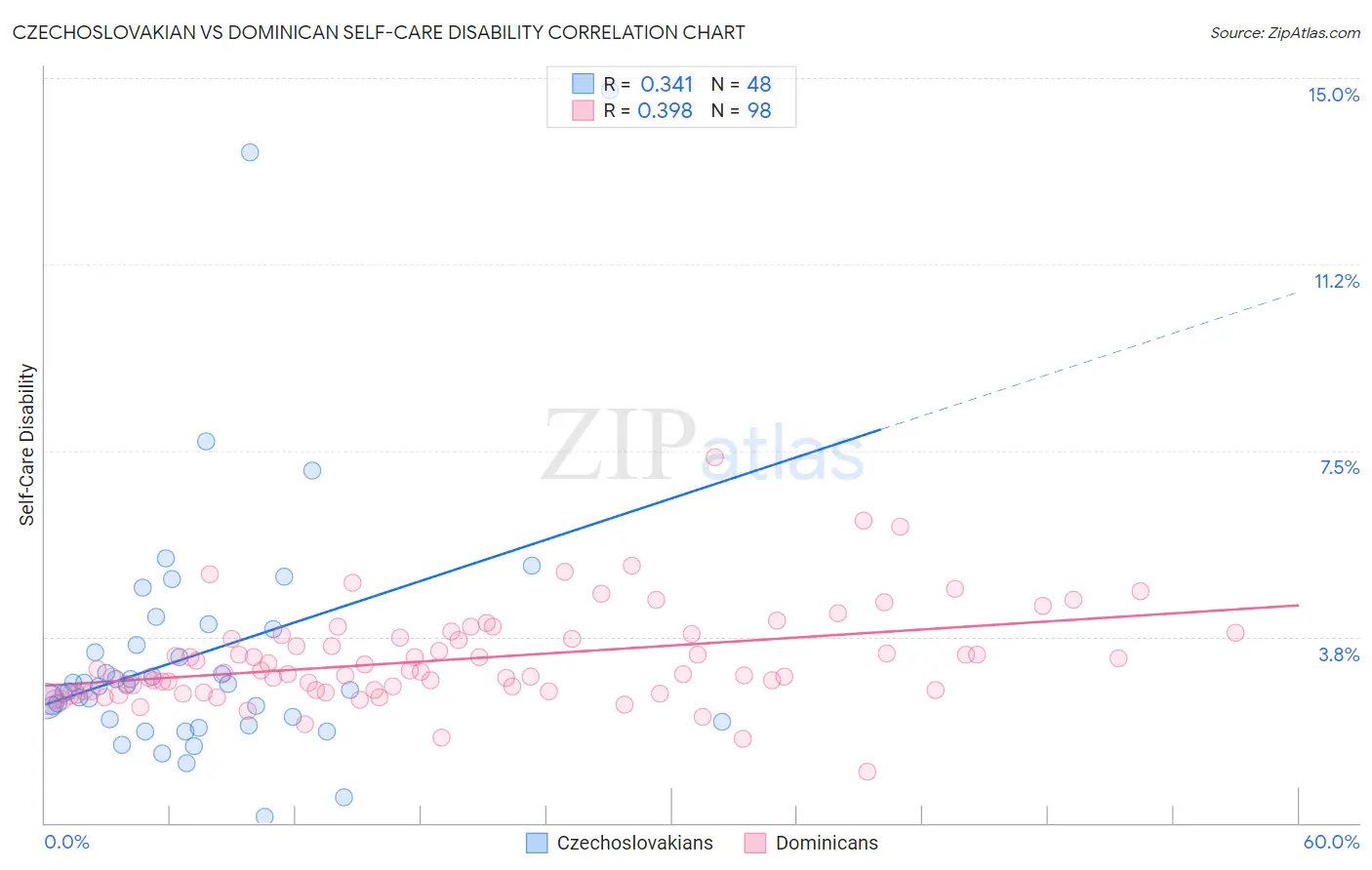 Czechoslovakian vs Dominican Self-Care Disability