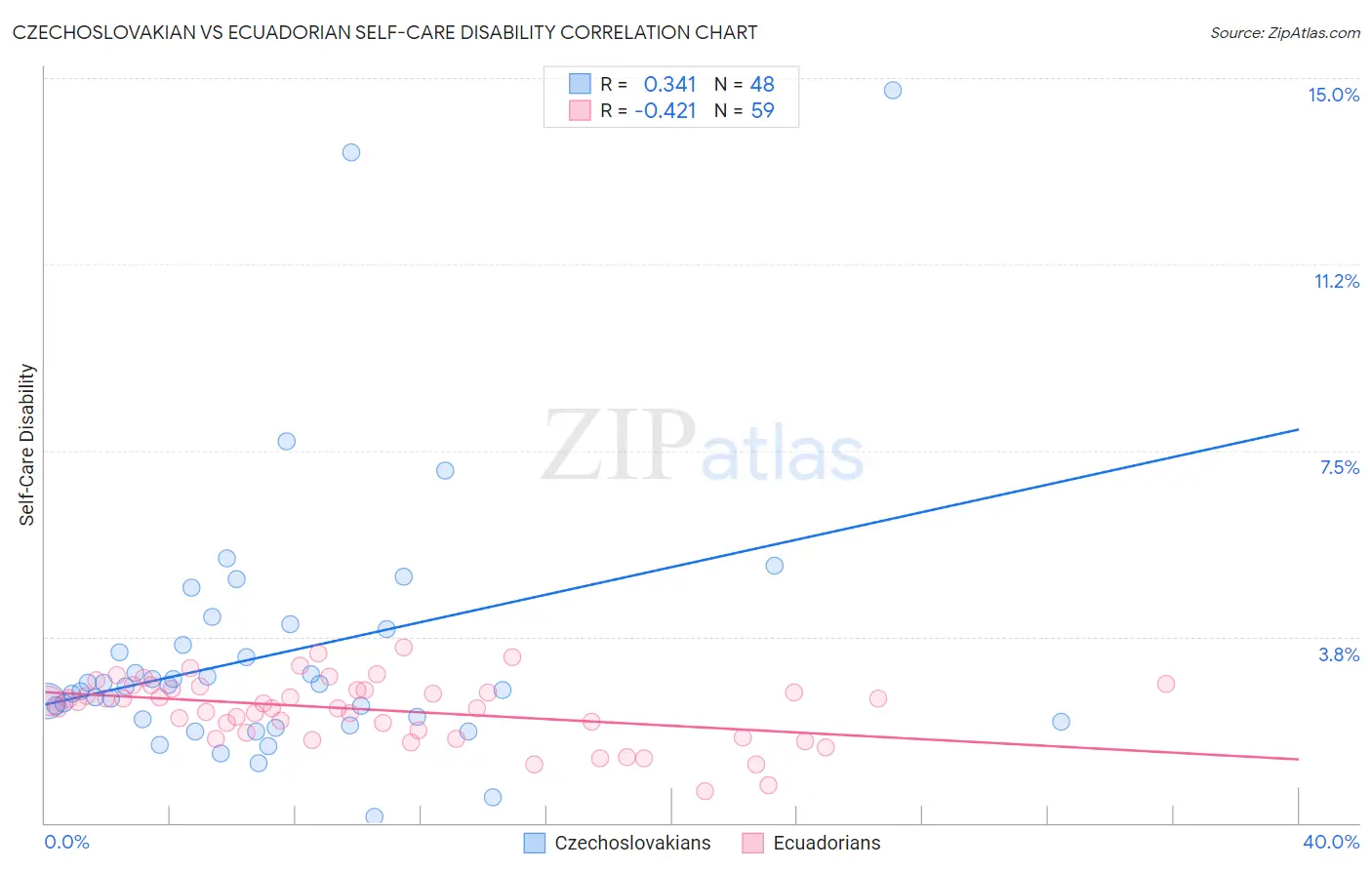 Czechoslovakian vs Ecuadorian Self-Care Disability