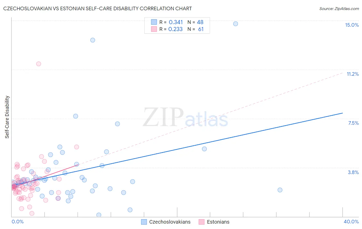 Czechoslovakian vs Estonian Self-Care Disability