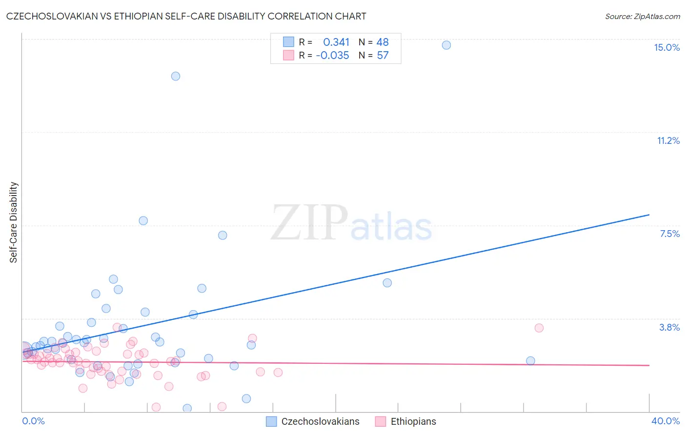 Czechoslovakian vs Ethiopian Self-Care Disability