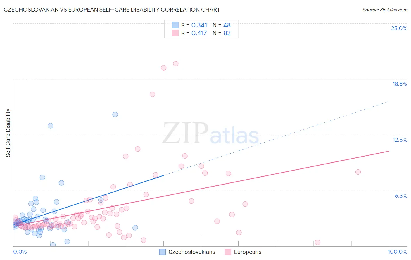 Czechoslovakian vs European Self-Care Disability