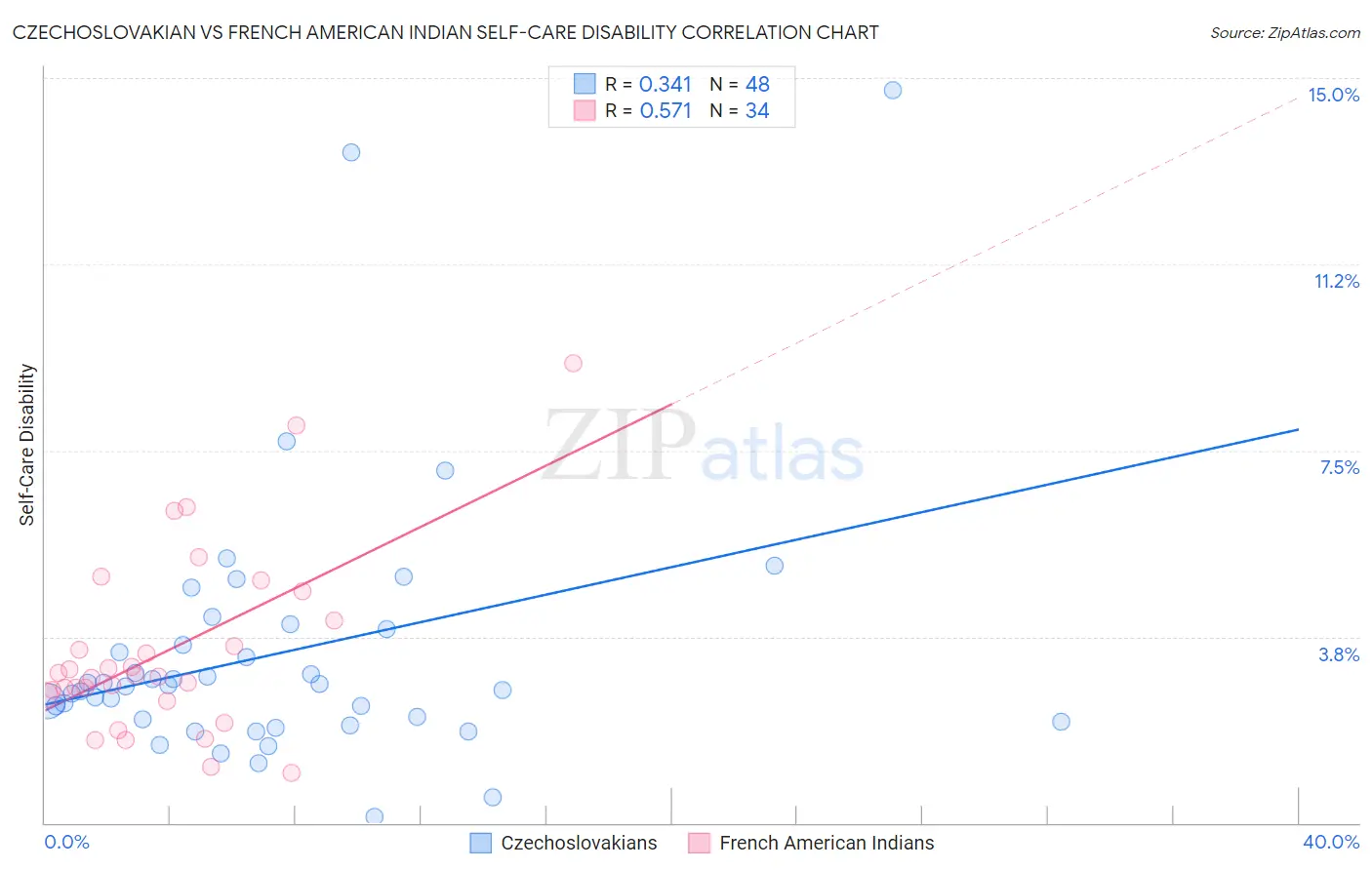 Czechoslovakian vs French American Indian Self-Care Disability