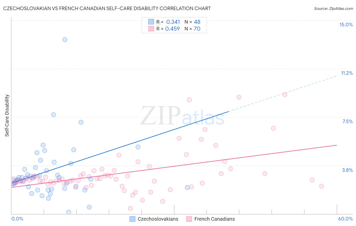 Czechoslovakian vs French Canadian Self-Care Disability