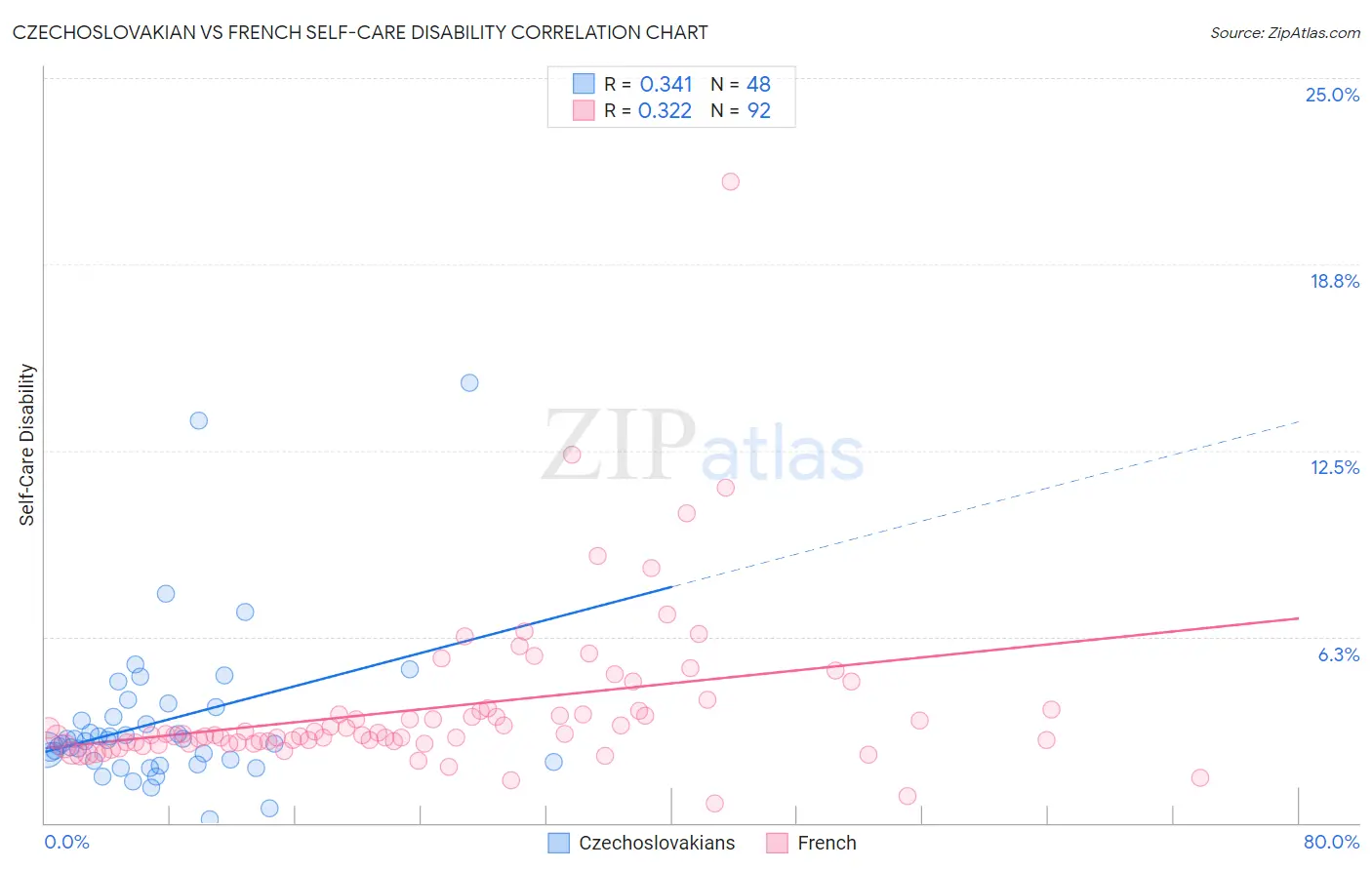 Czechoslovakian vs French Self-Care Disability