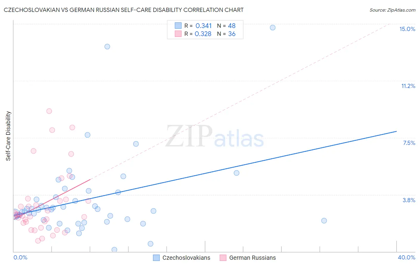 Czechoslovakian vs German Russian Self-Care Disability