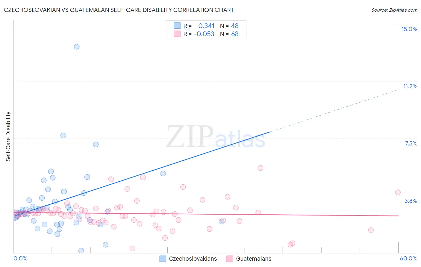 Czechoslovakian vs Guatemalan Self-Care Disability