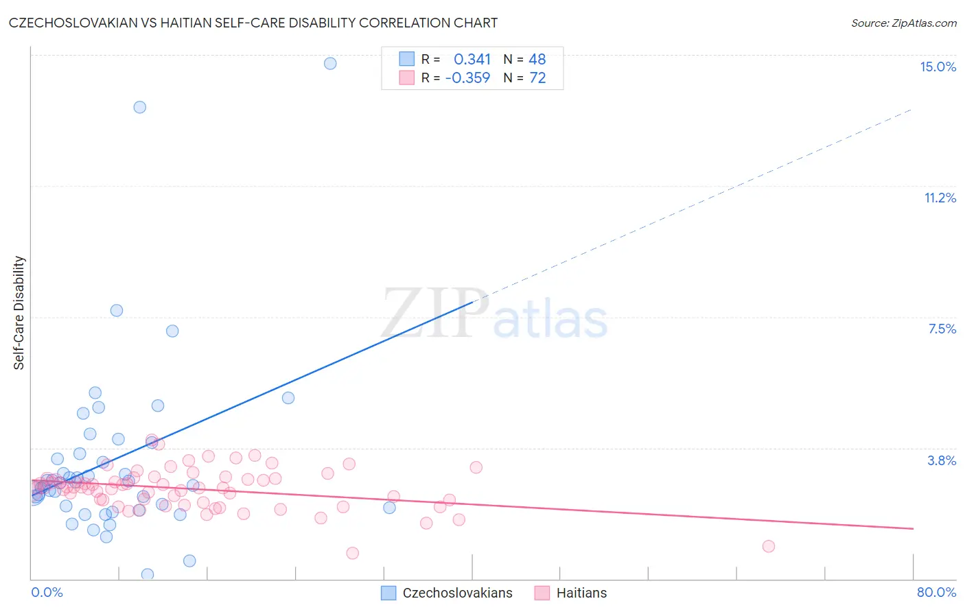 Czechoslovakian vs Haitian Self-Care Disability