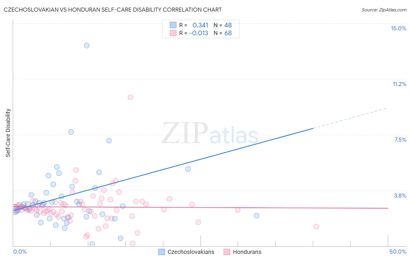Czechoslovakian vs Honduran Self-Care Disability