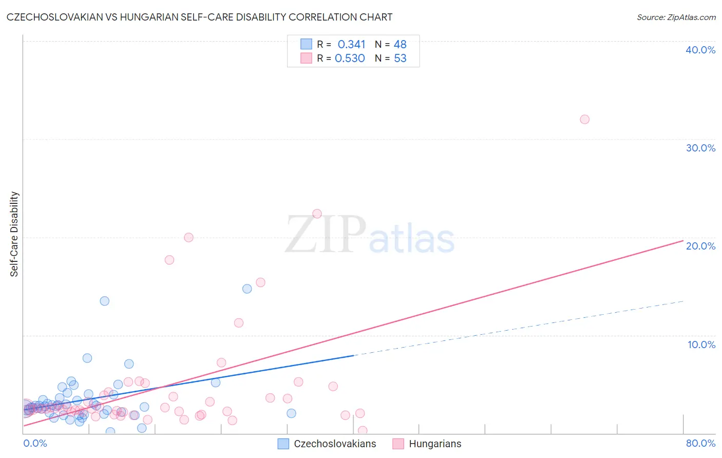 Czechoslovakian vs Hungarian Self-Care Disability
