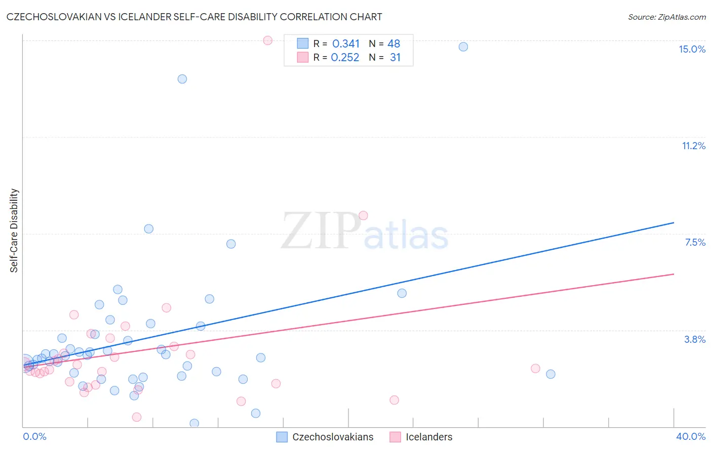 Czechoslovakian vs Icelander Self-Care Disability