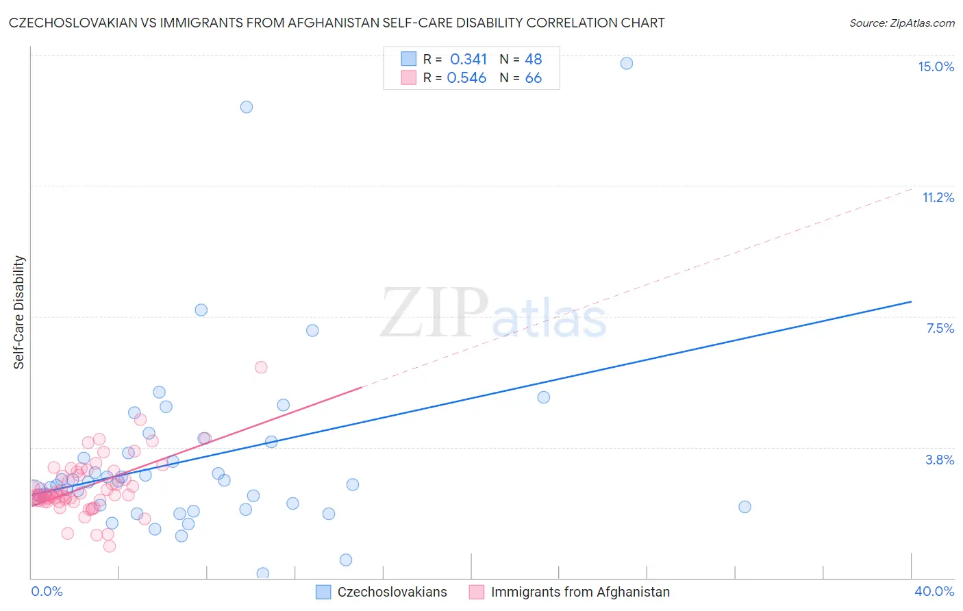 Czechoslovakian vs Immigrants from Afghanistan Self-Care Disability